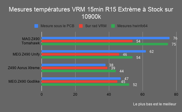 températures-vrm-z490-tomahawk-10900k-R15-extrème-stock